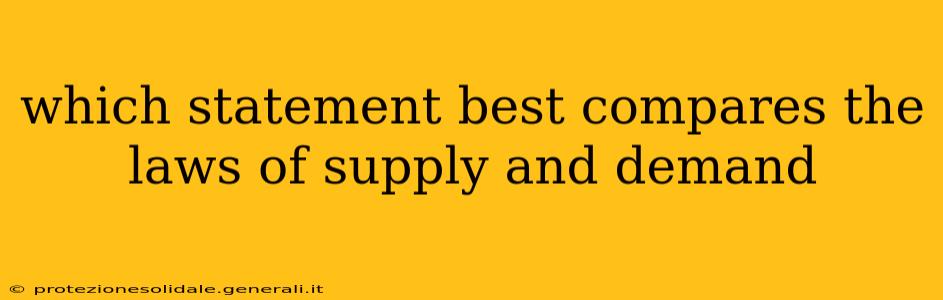 which statement best compares the laws of supply and demand